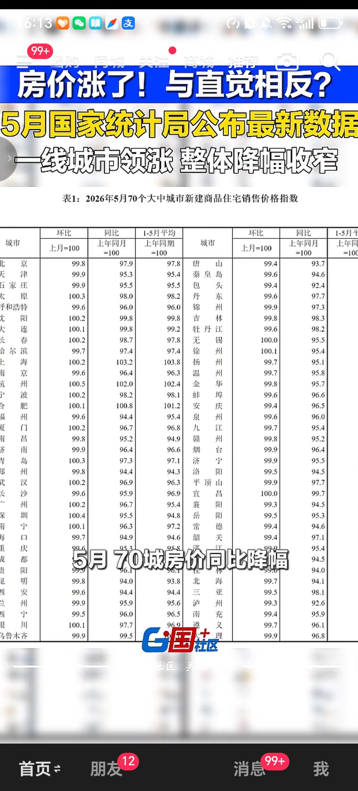 国家统计局统公布了5月近期70个城市的房价情况，北上广深一线城市新房环比上涨0.