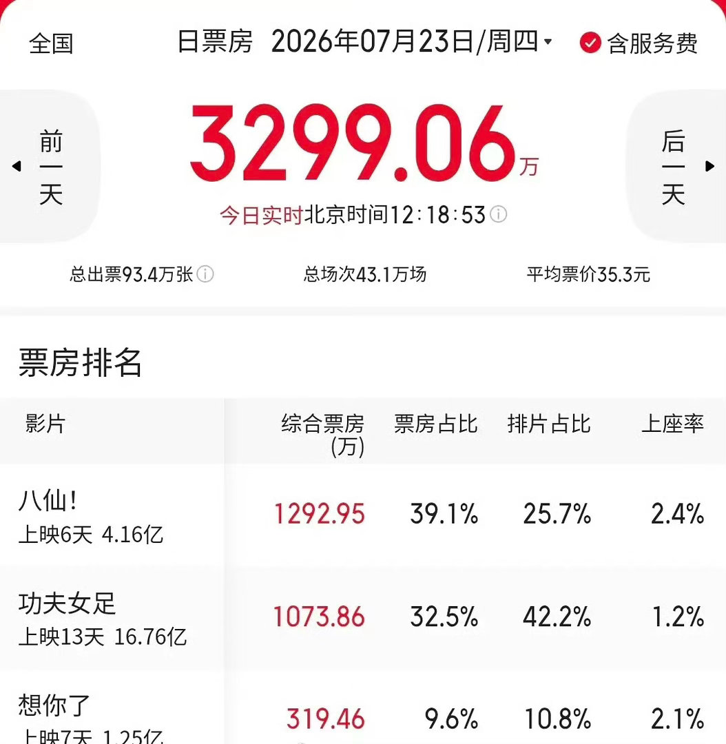 今天暑期档票房实时更新了，电影《八仙》票房占比位列第一，超过了周星驰导演，张小斐