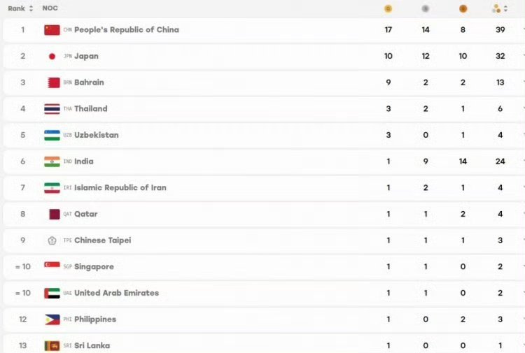 #中国田径队亚运17金#总结下，比杭州亚运少两金。日本主力参赛了，没想到巴林9金搅局了竞走3金，有一