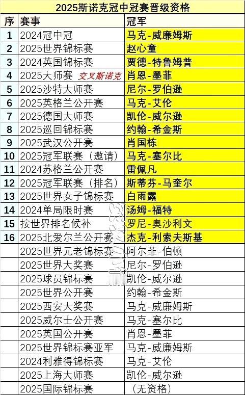 2025冠中冠参赛名单出炉，小司机凭借北爱冠军搭上末班车，中国球员占据4席：赵心