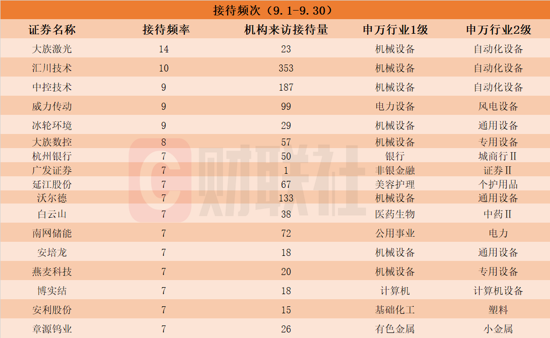 PCB概念股赫然在列! 9月接待机构调研次数居前热门股名单一览