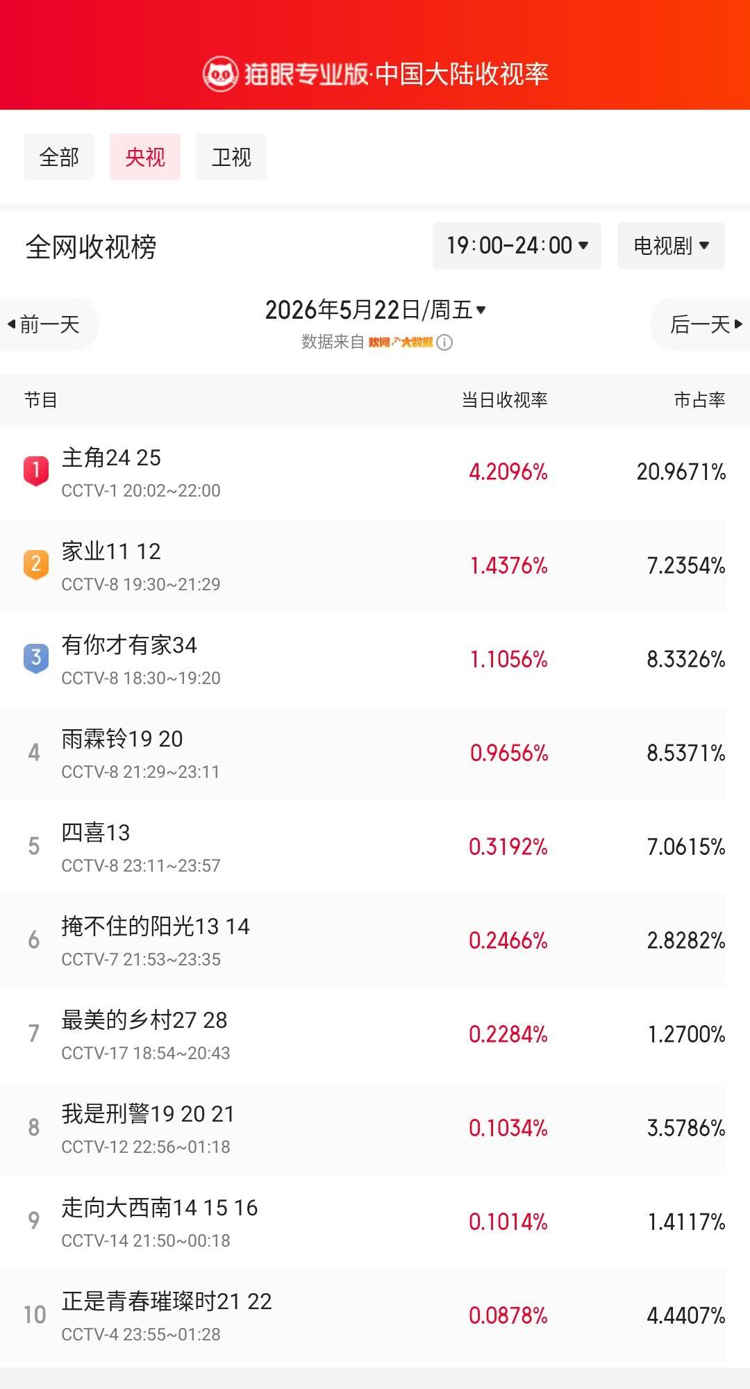 主角24登顶央视收视榜猫眼专业版榜单·5月22日黄金时段央视收视榜冠军：CC