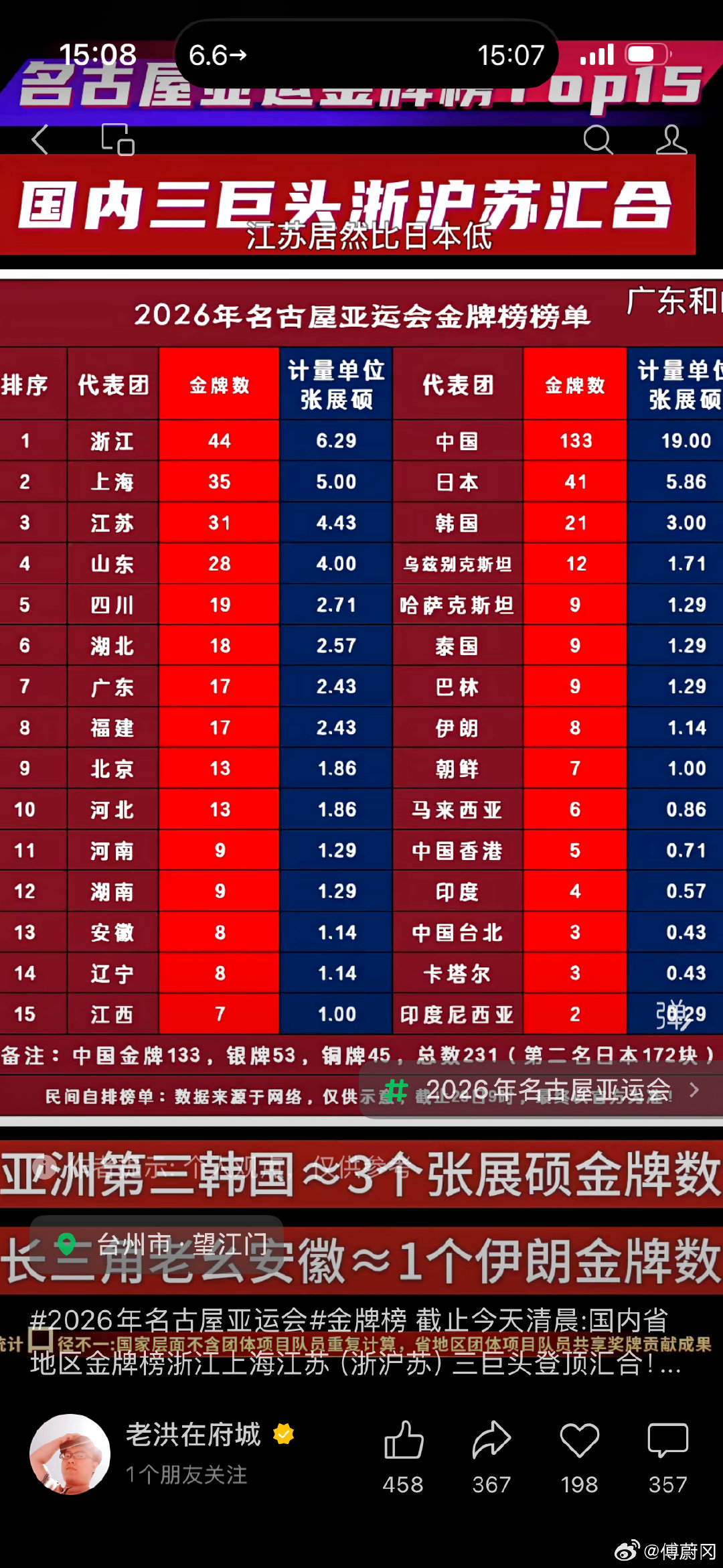 看了亚运会金牌榜，真是感慨万千。当年威风八面的“辽老大”，现在居然没有进前十。看来竞技体育金牌也是经