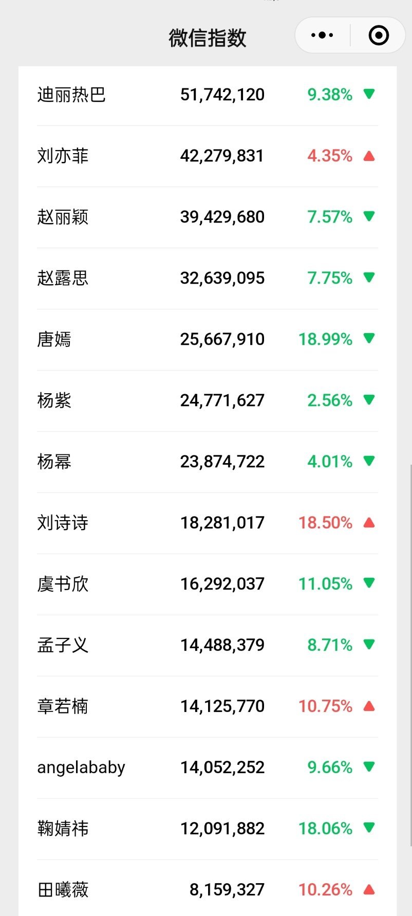 改版后的女星微指一览，现在破亿很难了