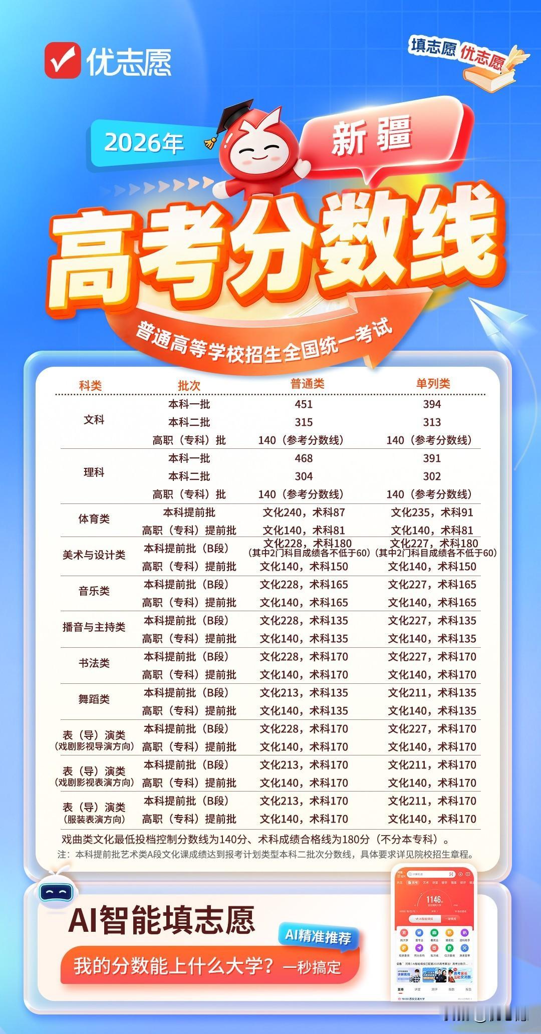 2026新疆高考各批次分数线已正式发布！普通类文科一批451分，二批315分；