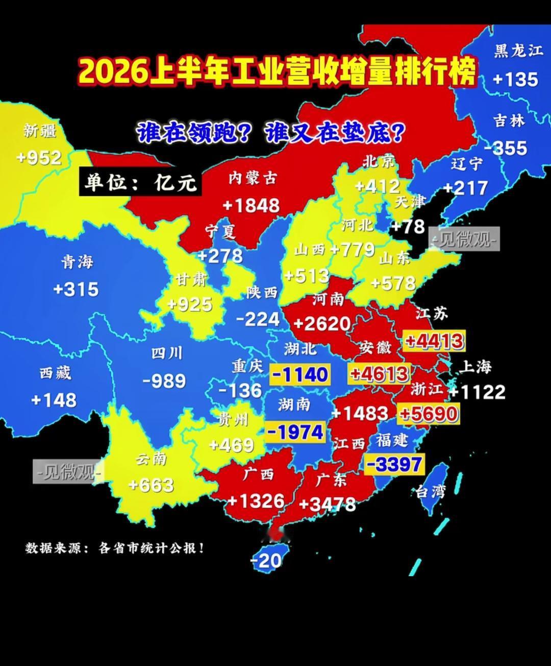 2026年上半年各省份工业营收排行图。
