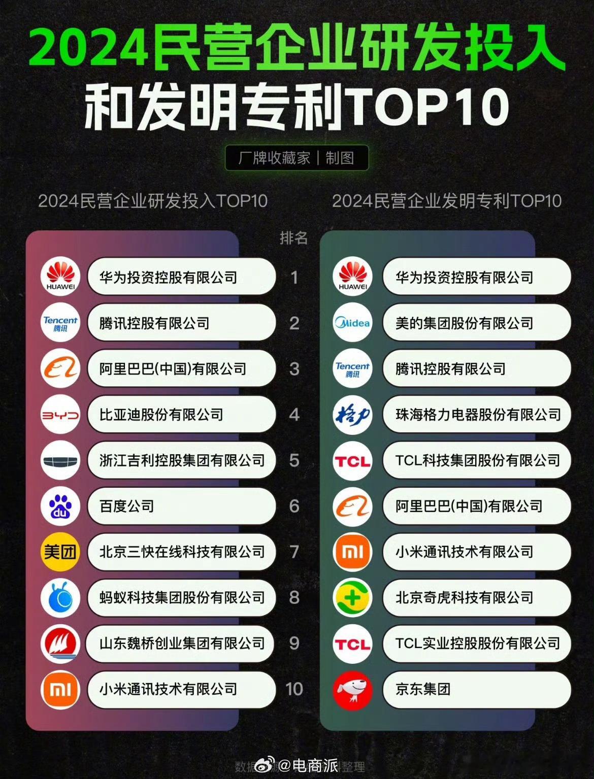 2024年民企研发投入前十看看哪些企业在创新赛道表现亮眼～​​​肖飞被开除董袭
