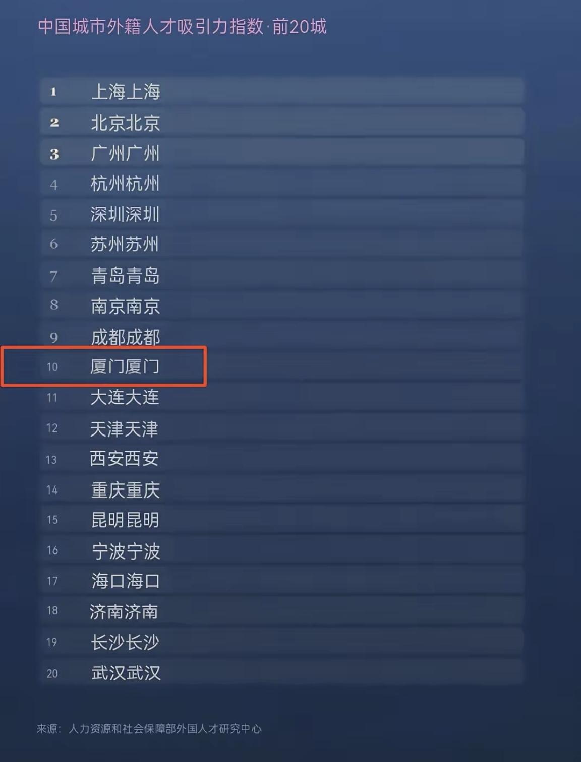 【中国城市外籍人才吸引力指数top20，厦门排第10】看到一份排名，就是关于