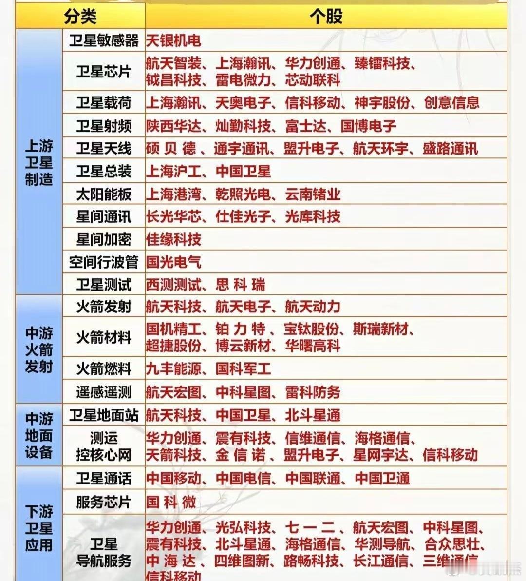 太空经济相关产业链概念股，仅供参考～～