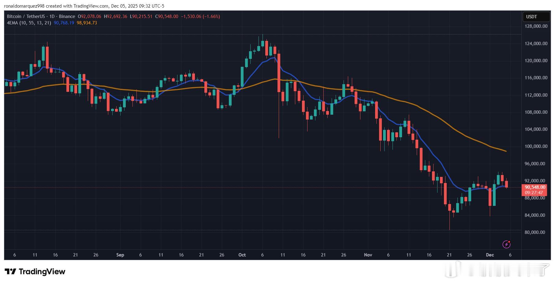 比特币最近重回90,000美元上方，这个价位历来是重要支撑，但市场专家Rek