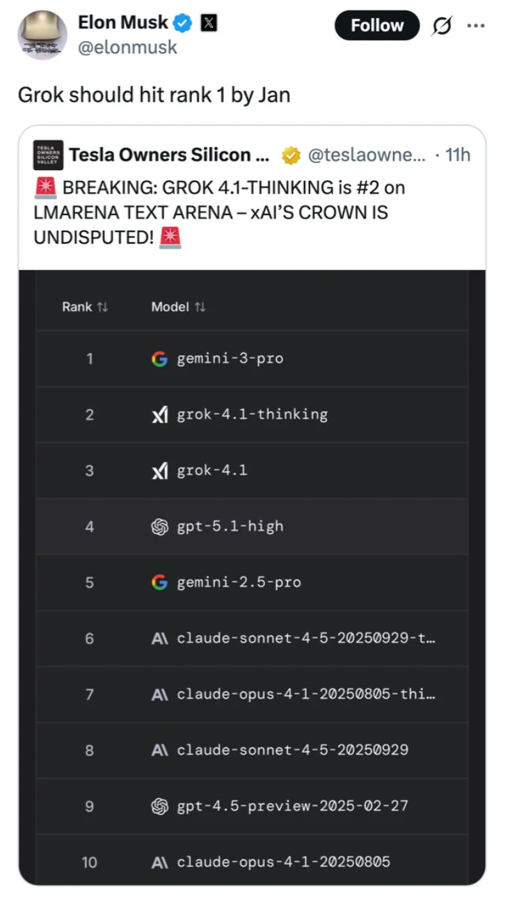 马斯克官宣，Grok4.1-Thinking已经杀到LMARENA榜单第2名，