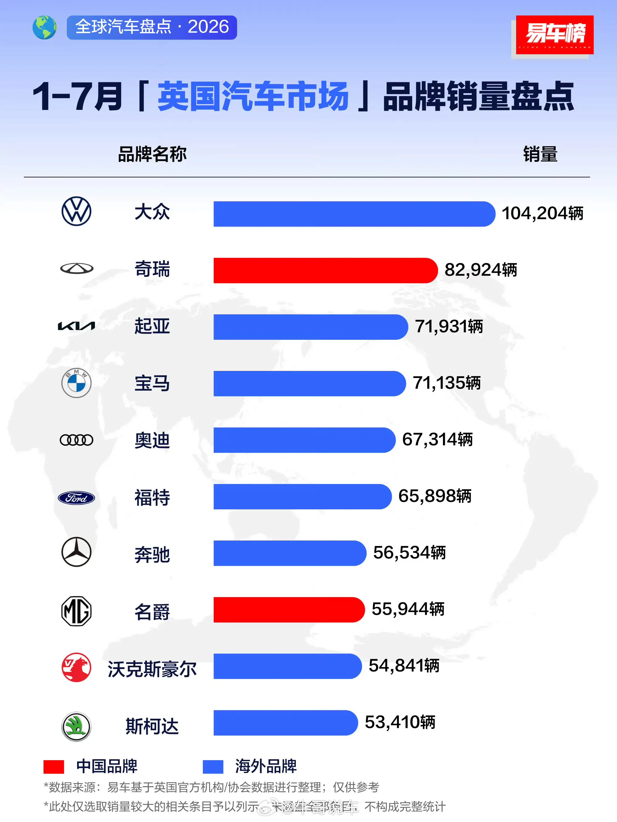 在英国，BBA遇到奇瑞都得叫声哥。销量太猛了！奇瑞
