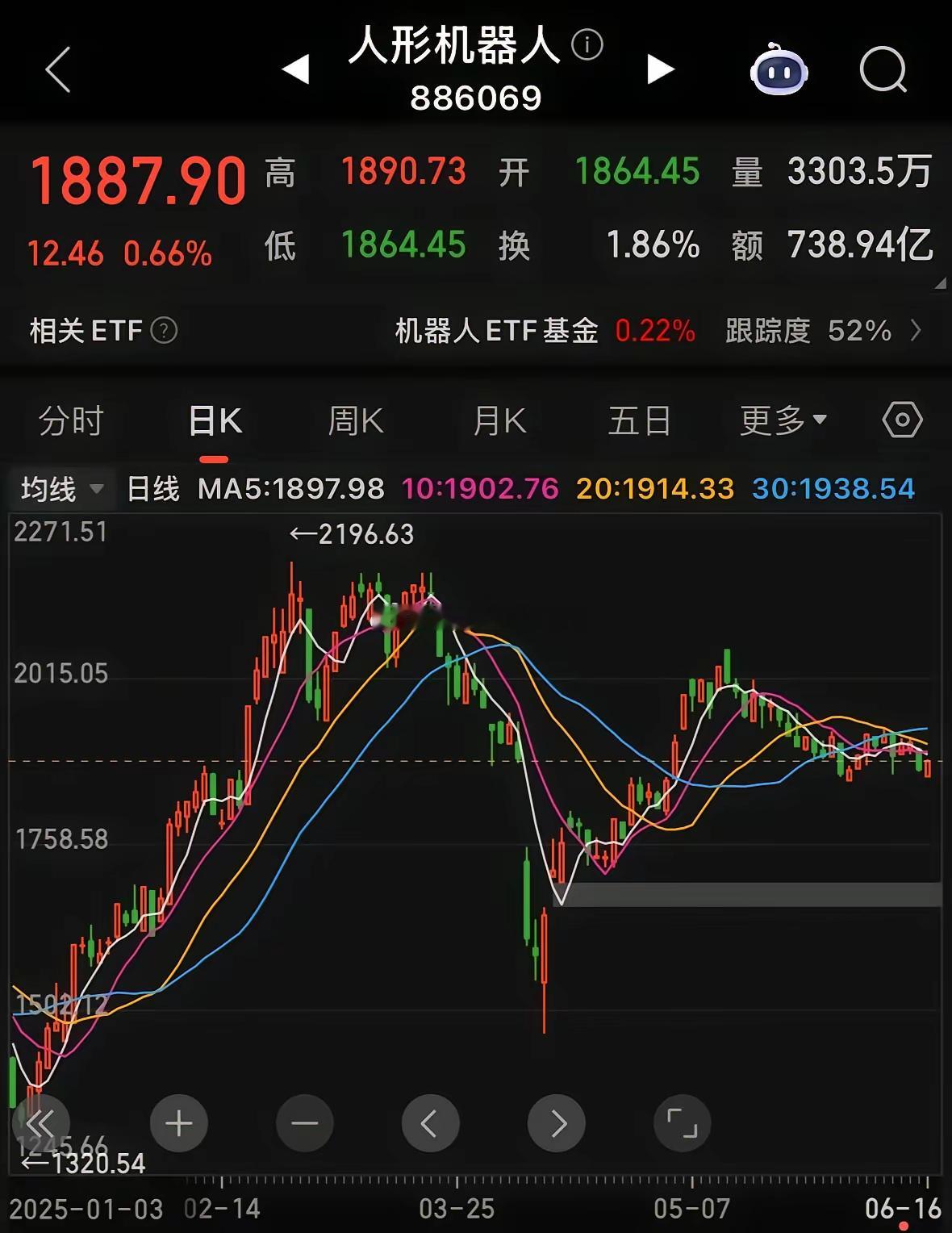 人形机器人股市情绪周期机器人板块最近太磨人了——跌也跌不动，涨也涨不起，就在这来