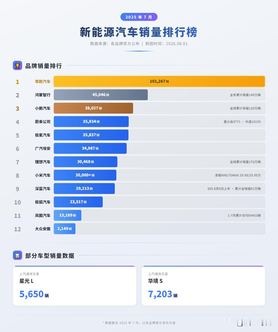 大部分汽车品牌7月销量都已经公布了零跑汽车居然真的领跑了新势力下一个异军突起