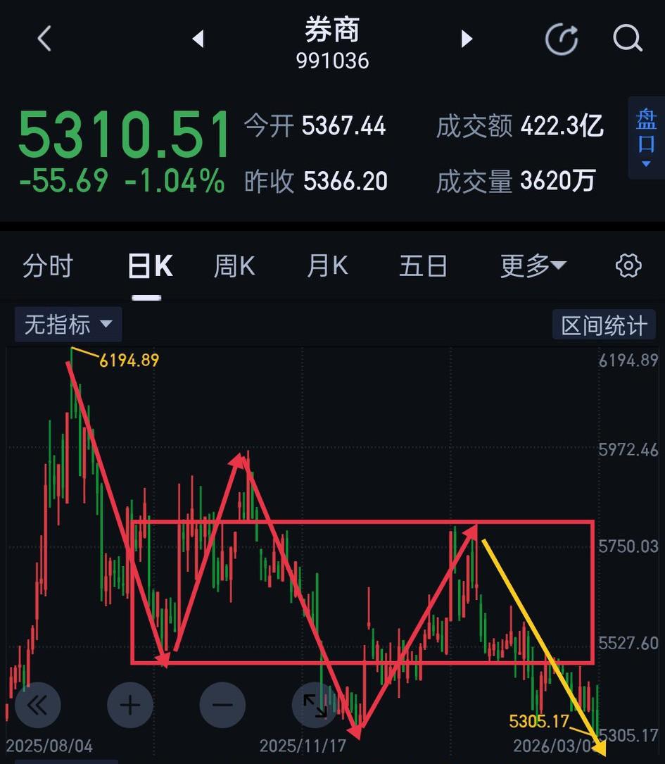 券商板块，跟随大盘调整，今天呈破位下行态势。目前日线图结构（图1），已形成三十分