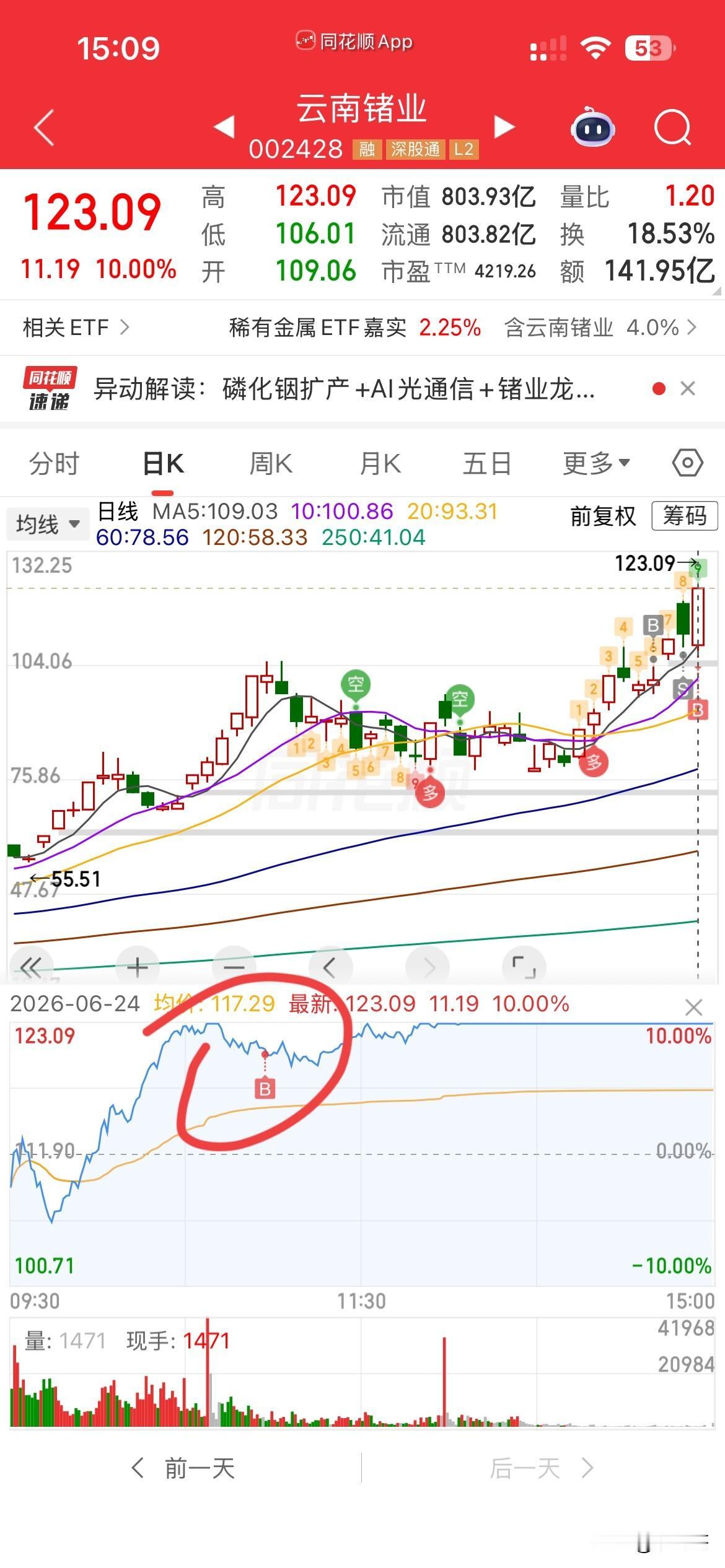 好马又吃回头草！昨晚睡的太晚太晚，早上根本起不来，等起来的时候，大科技的