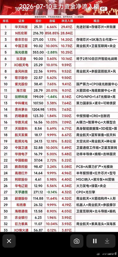 7月10日主力资金净流入榜，揭秘哪些股票值得关注！7月10日主力资金流向透露了不