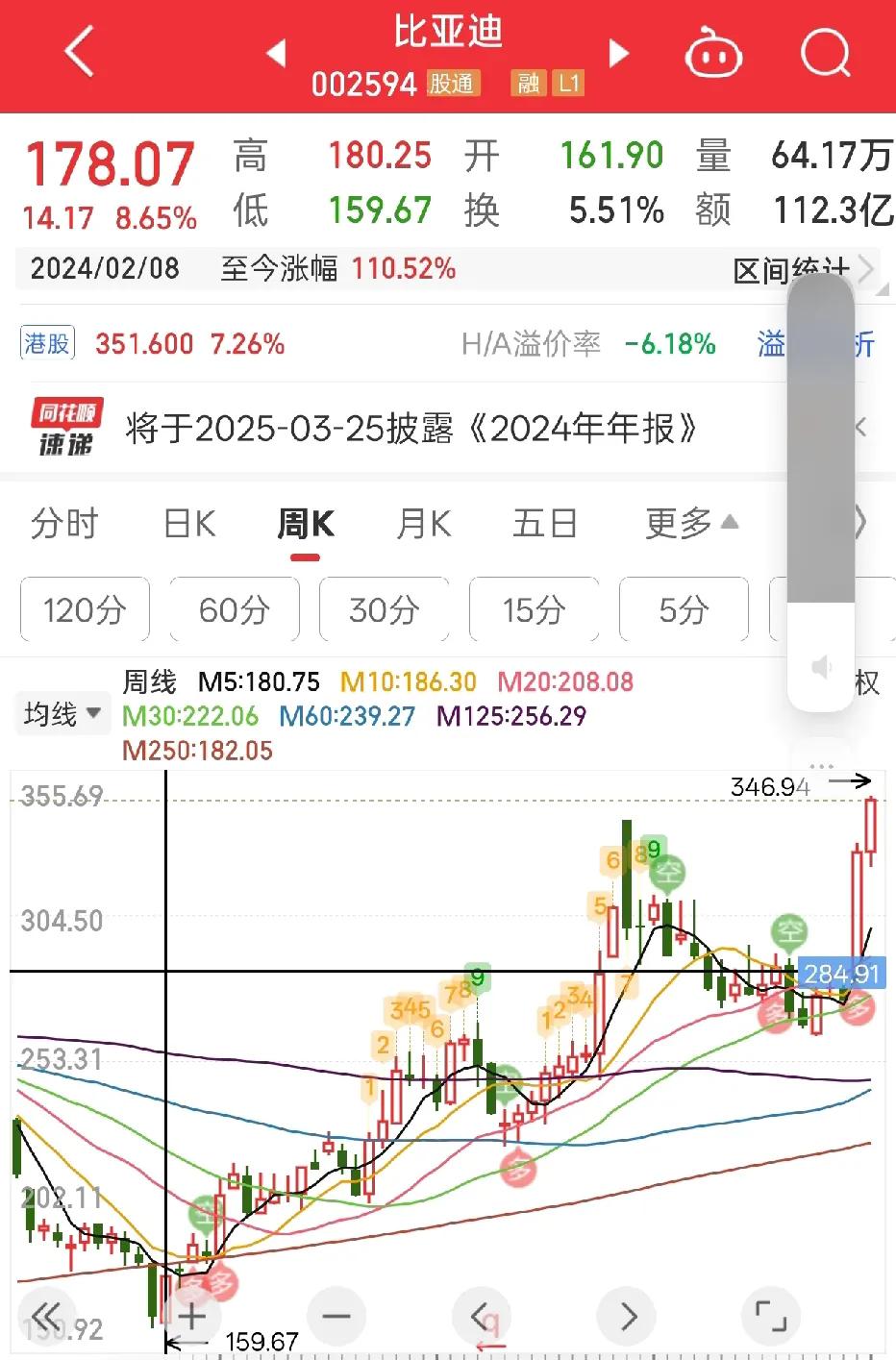 不看不知道!比亚迪市值已经突破1万亿了我们已经有两个万亿市值的车企了。一