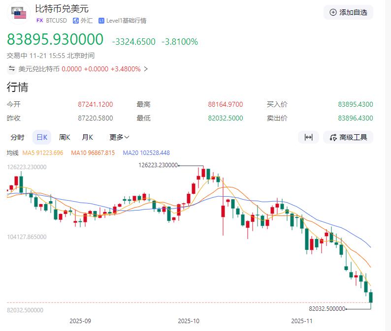 比特币又崩了！最低跌到82000美元附近，最近做空的大赚特赚。比特币与科技股