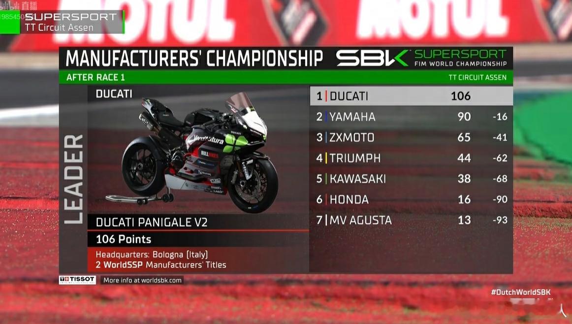 张雪机车积分榜双第三2026世界超级摩托车锦标赛荷兰站SSP组别正赛第1回合，