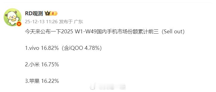 前49周累计前三出炉1、vivo排名第一，累计市场份额为16.82%，其中viv