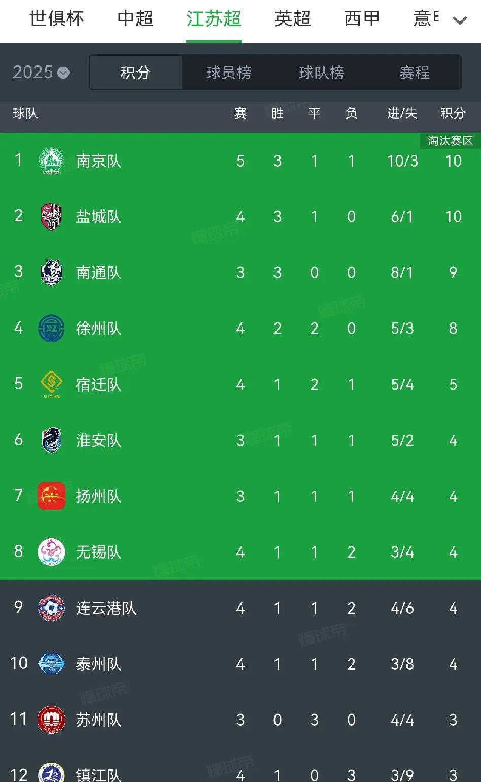 某球帝，你在搞事情啊！苏超联赛如火如荼进行中，看了一眼积分榜，直接笑喷了，最后