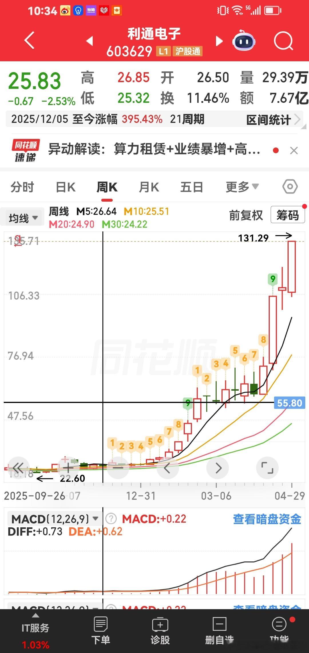利通电子现在翻5倍啦，看看今年2026年能走出10倍大妖股吧。