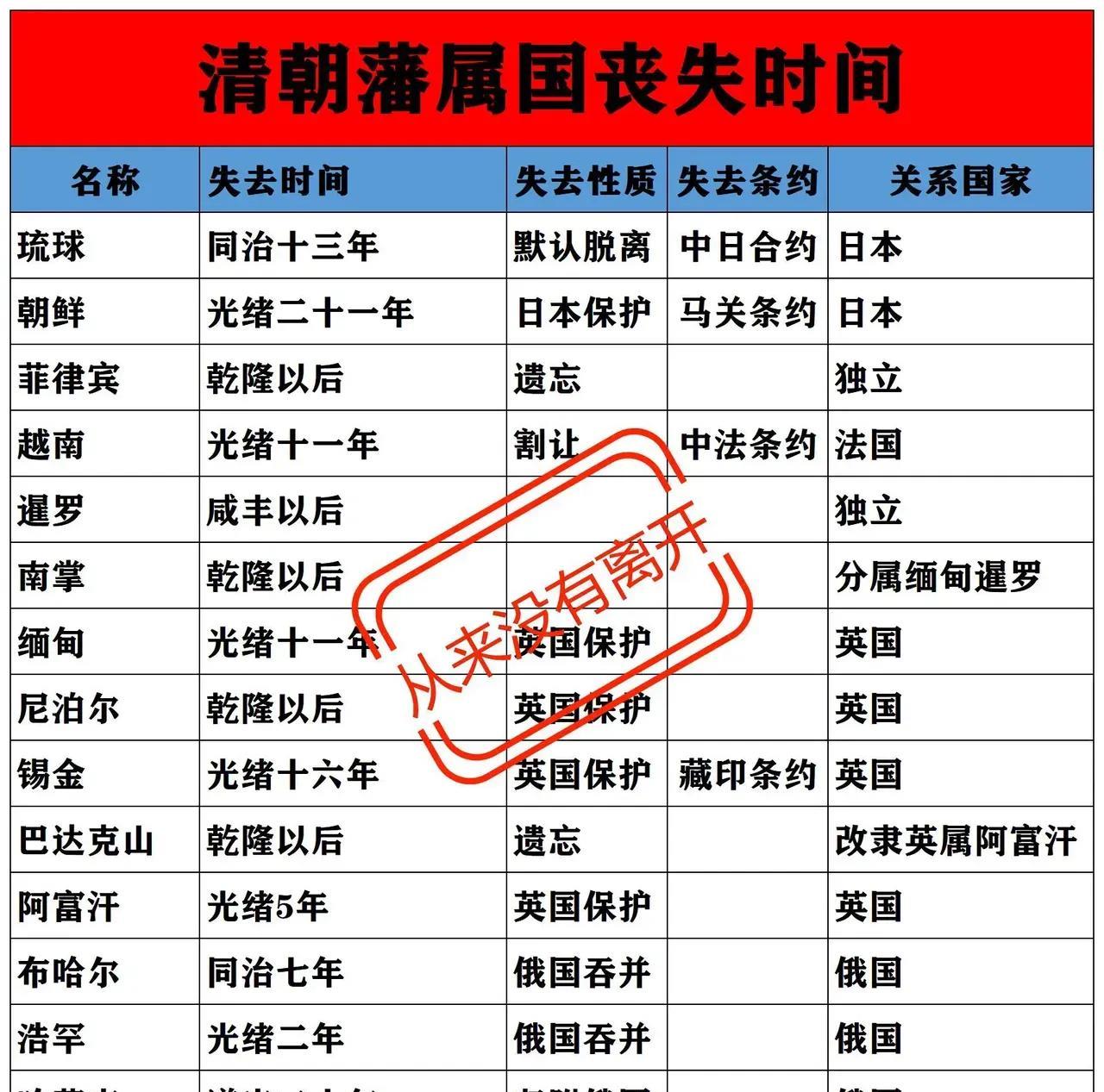 俄国：搞丢清朝4个藩属国英国：搞丢清朝5个藩属国日本：搞丢清朝2个藩薯国