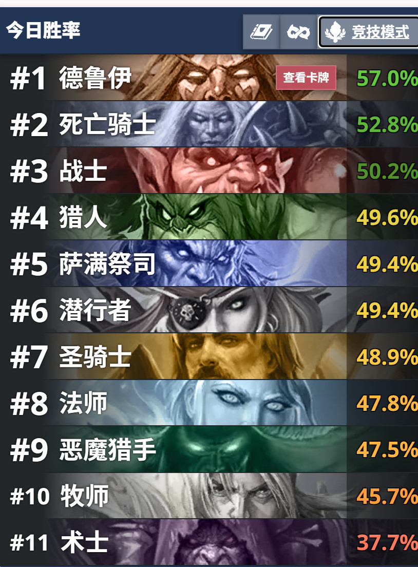 炉石传说竞技场最新胜率排行！德鲁伊57%胜率遥遥领先，紧随其后的是DK和战士！