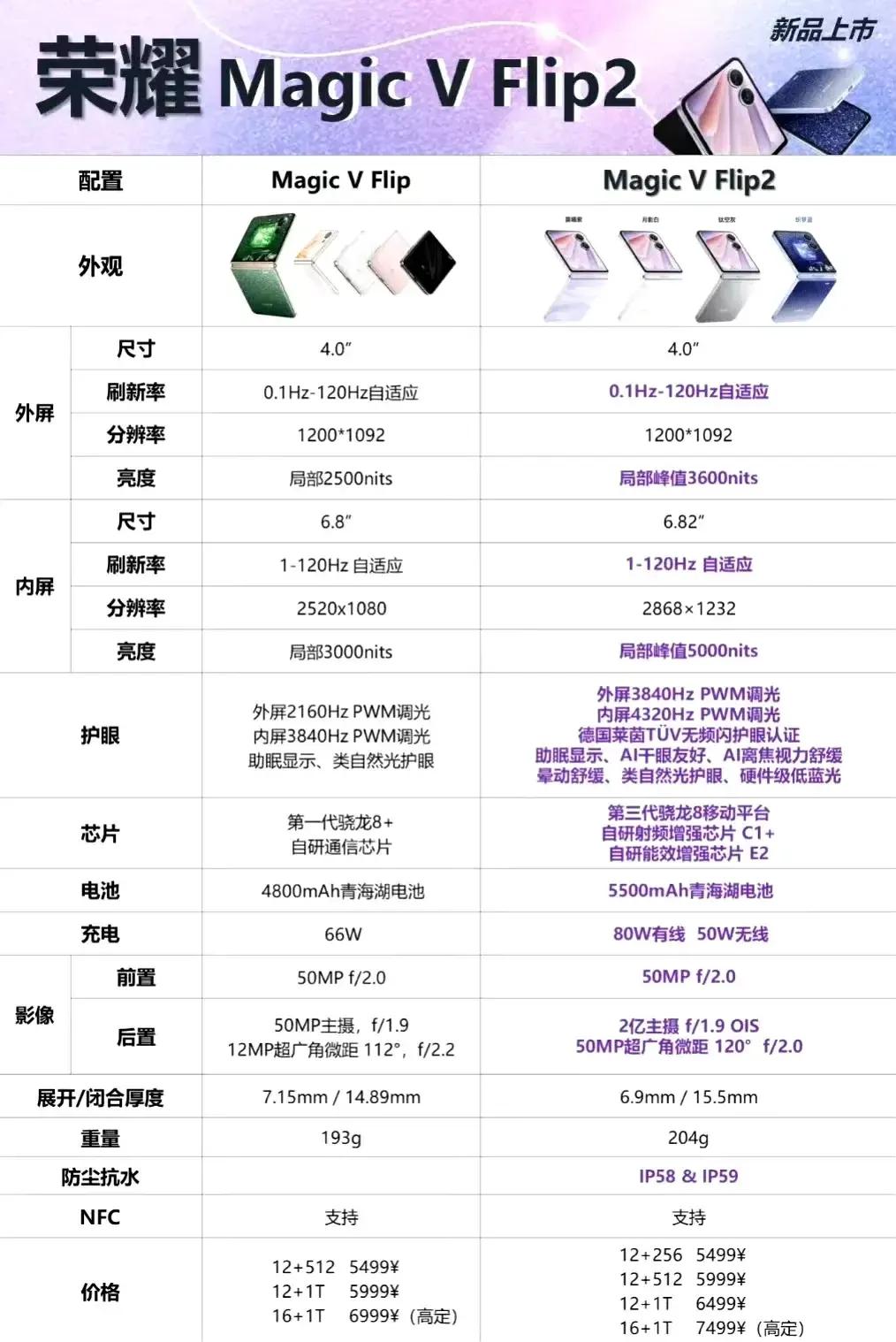 荣耀MagicVFlip2🆚第一代，这次升级真的狠！一张图看懂到底强在哪⬇