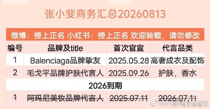 明星的星光很重要，张小斐百亿票房+金鸡影后，但是只有俩代言