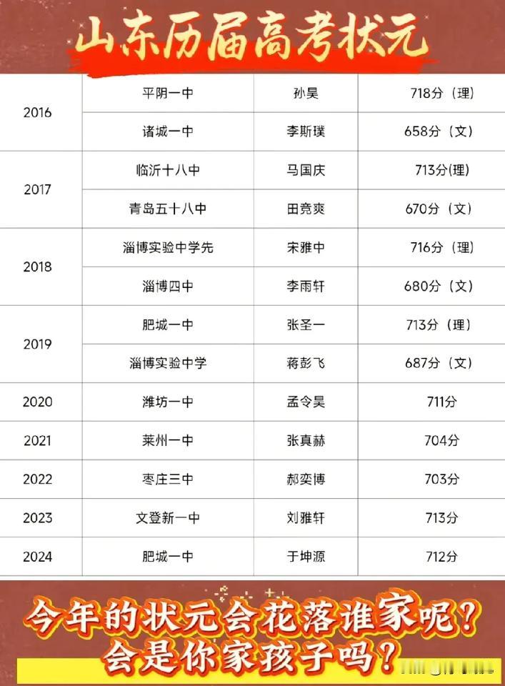 山东历届高考状元，今年花落谁家？明天下午3点正式揭晓！志愿填报是大学重要还