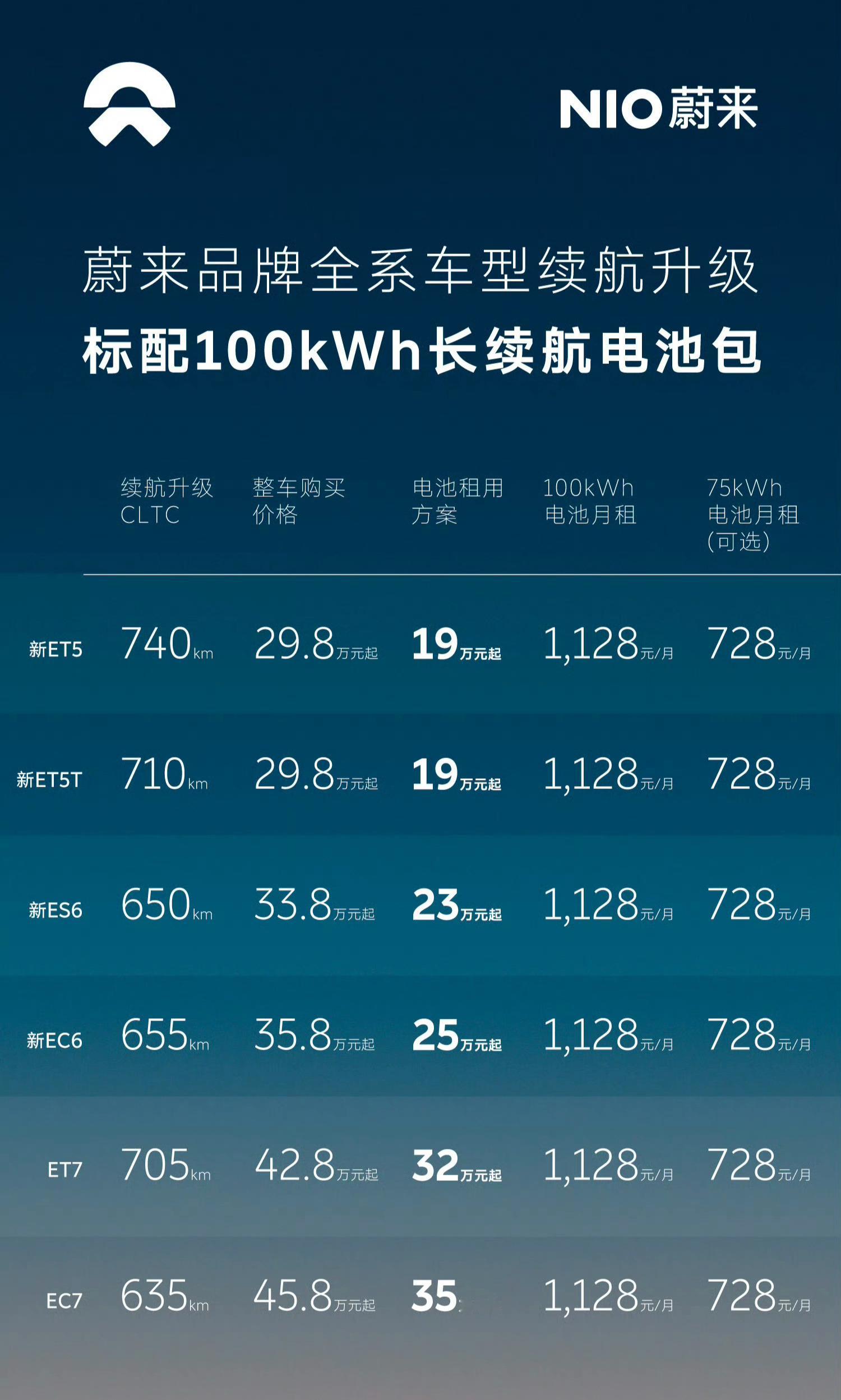 蔚来真的是下决心开始革自己的命了556677全系标配100kWh