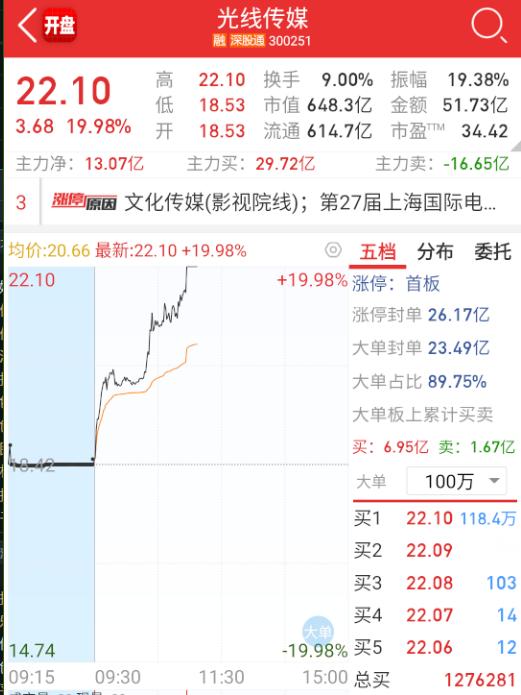 $光线传媒sz300251$这个上板之后，板块还没啥助攻啊。。。​​​