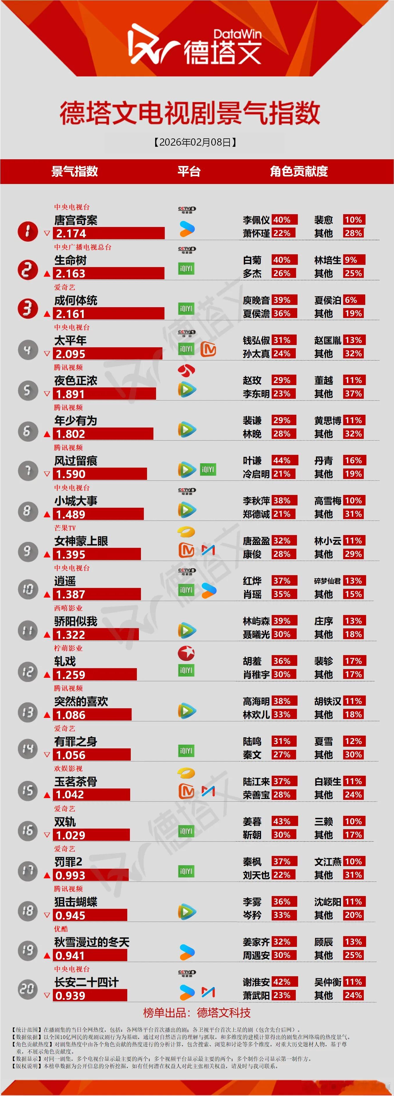 今天的德塔文景气指数，在一众热门题材下，生命树还能保持在2以上，已经很厉害了。