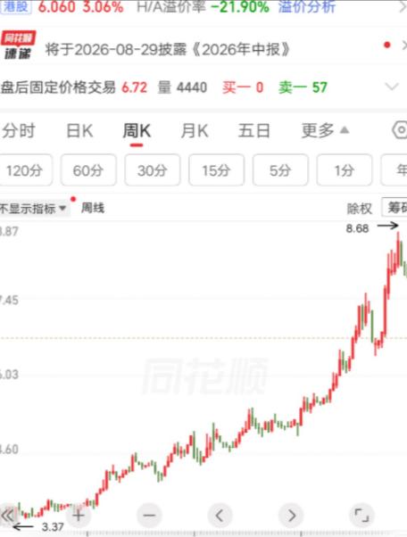 “一把押上270多万，两年几乎没动！”2023年7月，一名上海股民以每股3.4元