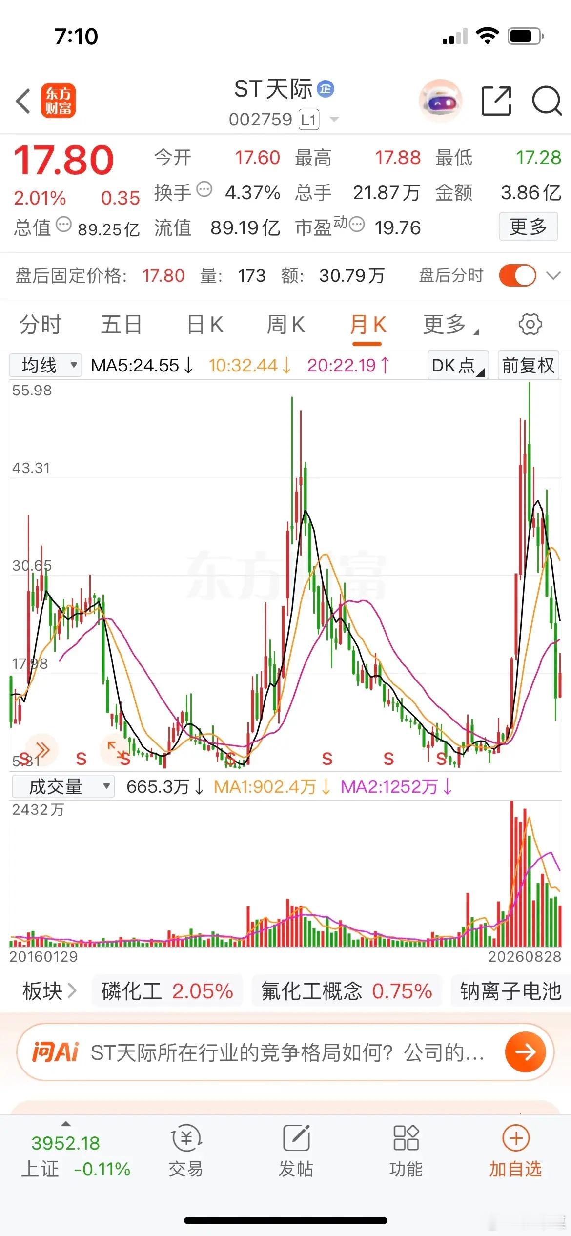 这只股票，五六年爆炒一波，每次都将近十倍，有名的妖股之一。​​​