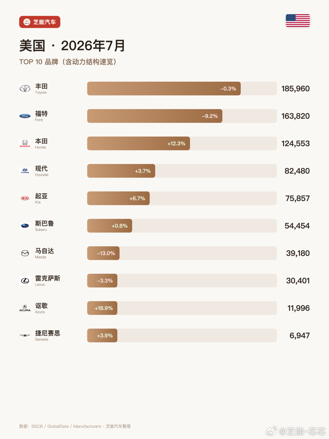 美国7月轻型车销量138万辆，同比跌1.4%，1-7月累计跌2.7%。...