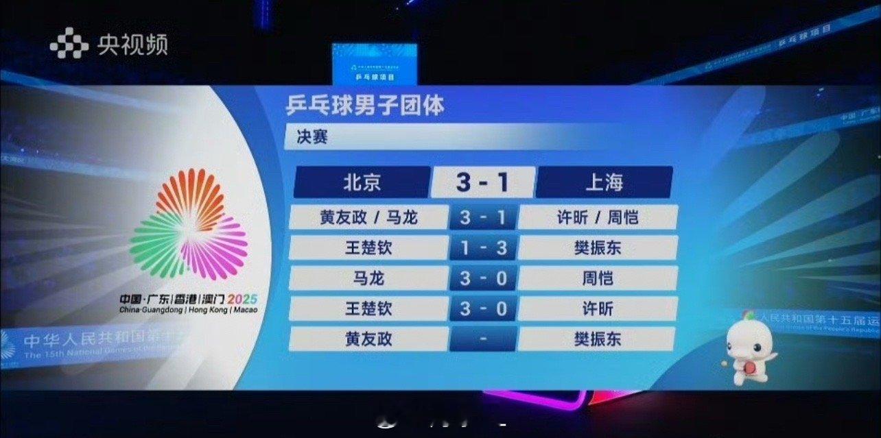 北京3-1战胜上海，收获乒乓球男团冠军第一盘：黄友政/马龙3-1许昕/周恺【11