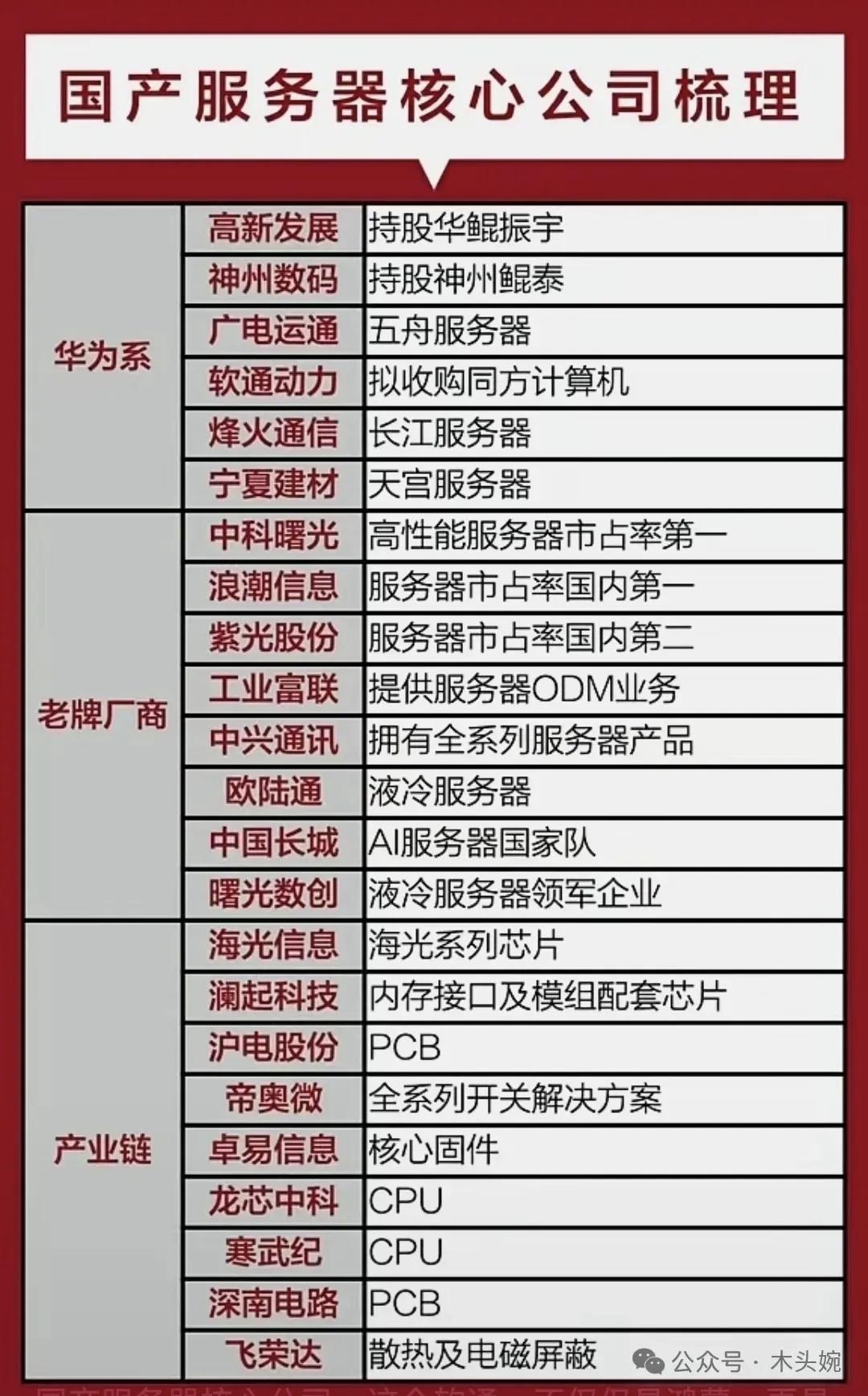 国产服务器核心矩阵曝光！自主可控算力时代的硬核力量全在这了！从华为系生态军团、