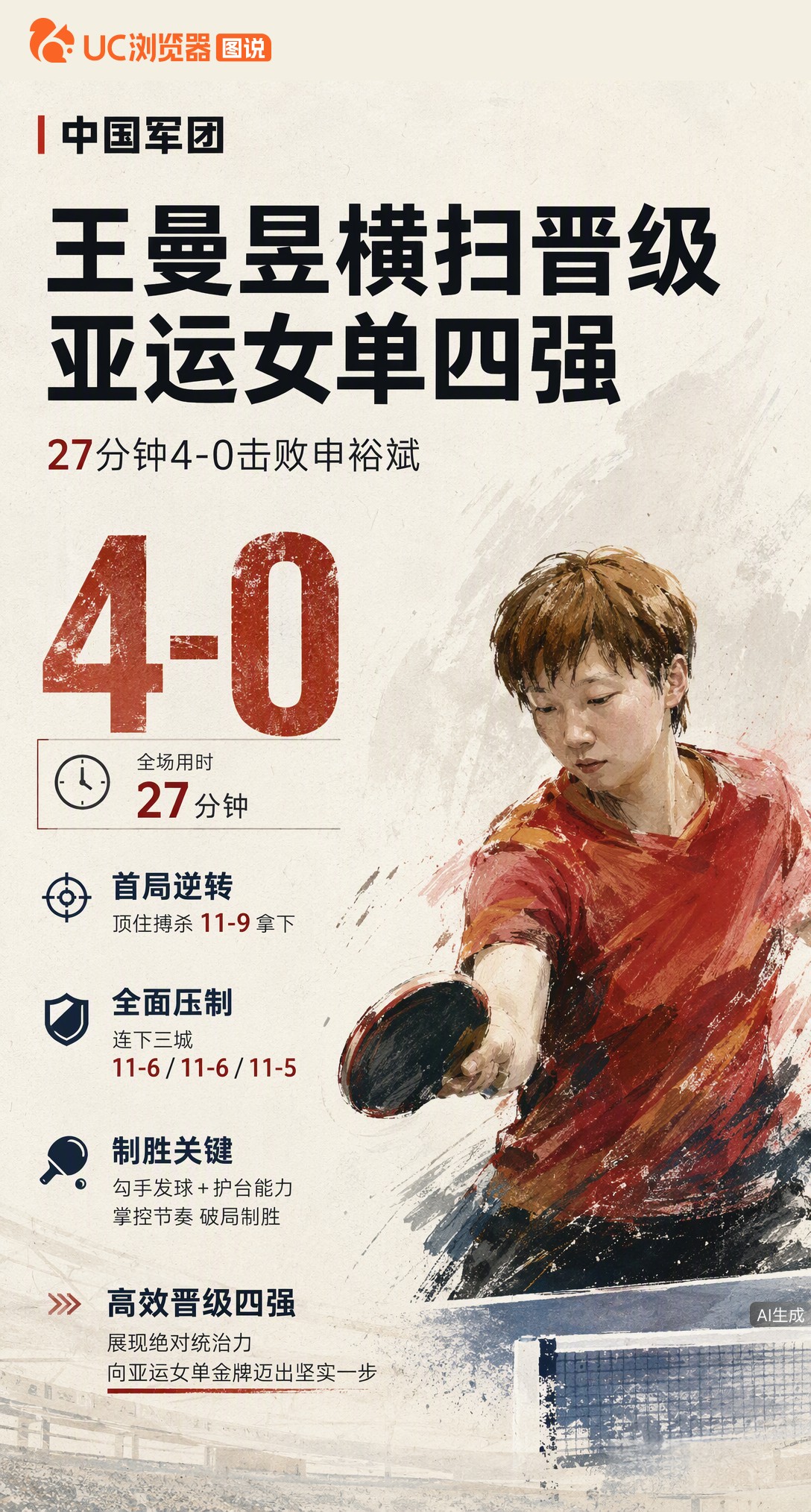 27分钟4-0！王曼昱横扫申裕斌进亚运女单四强。首局11-9逆转顶住搏杀，后三局攻守压制仅丢17分，