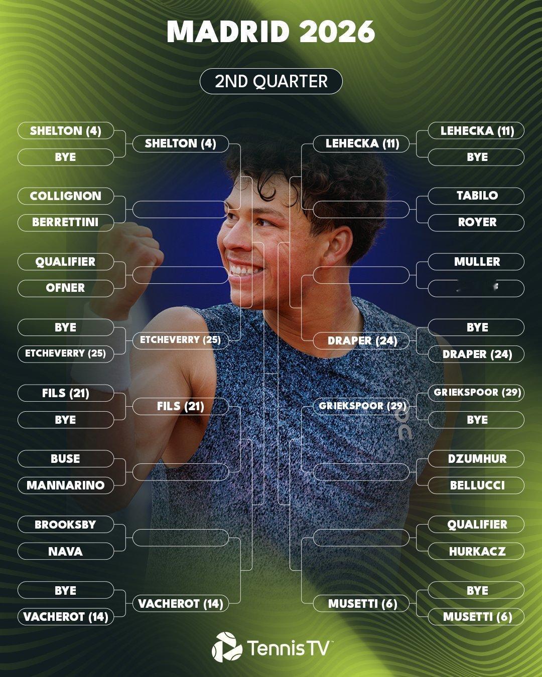 2026赛季ATP马德里大师赛公布男单正赛签表，中国选手张之臻首轮迎战科普里瓦，