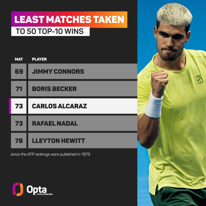 阿卡仅用73场比赛拿下对世界前十第50胜, 排名历史第三快