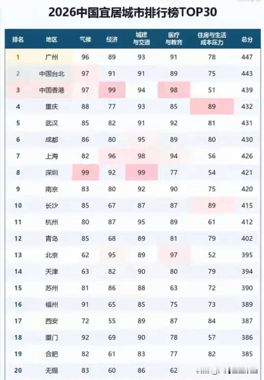 再度碾压京沪港深，蝉联宜居榜一，广州赢不在经济高分🔥社科院发布2026宜
