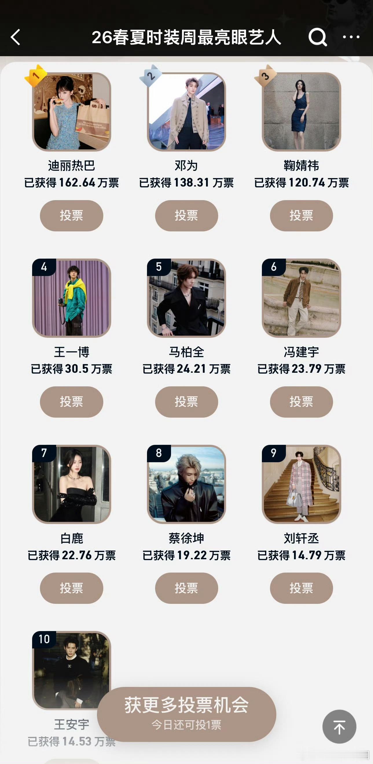 时装周最亮眼艺人TOP10：迪丽热巴、邓为、鞠婧祎、王一博、马柏全、冯建宇、白鹿
