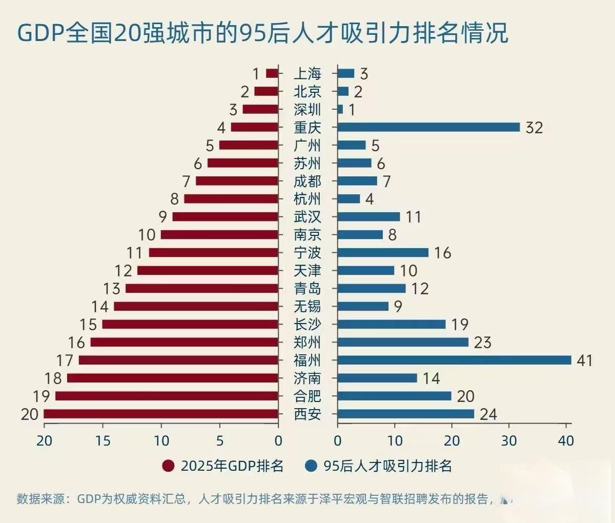 重庆、福州这两座城市在年轻人眼里几乎完全没有吸引力！经济前20强里，年轻人倾