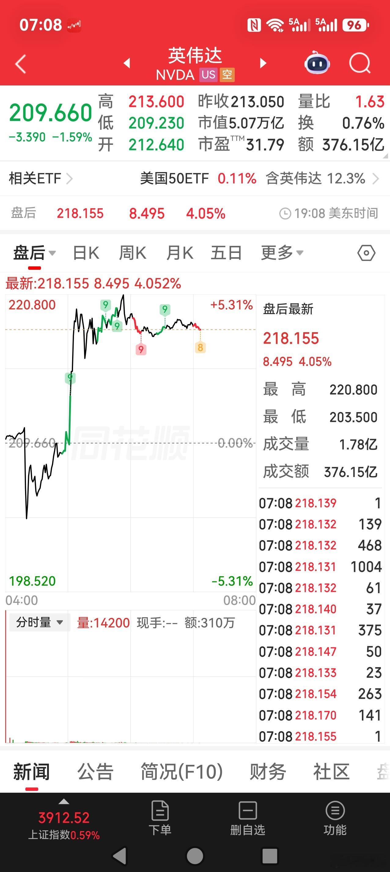 英伟达早上发的业绩，超预期。真正让资金兴奋的是：给出了2028年的业绩指引……
