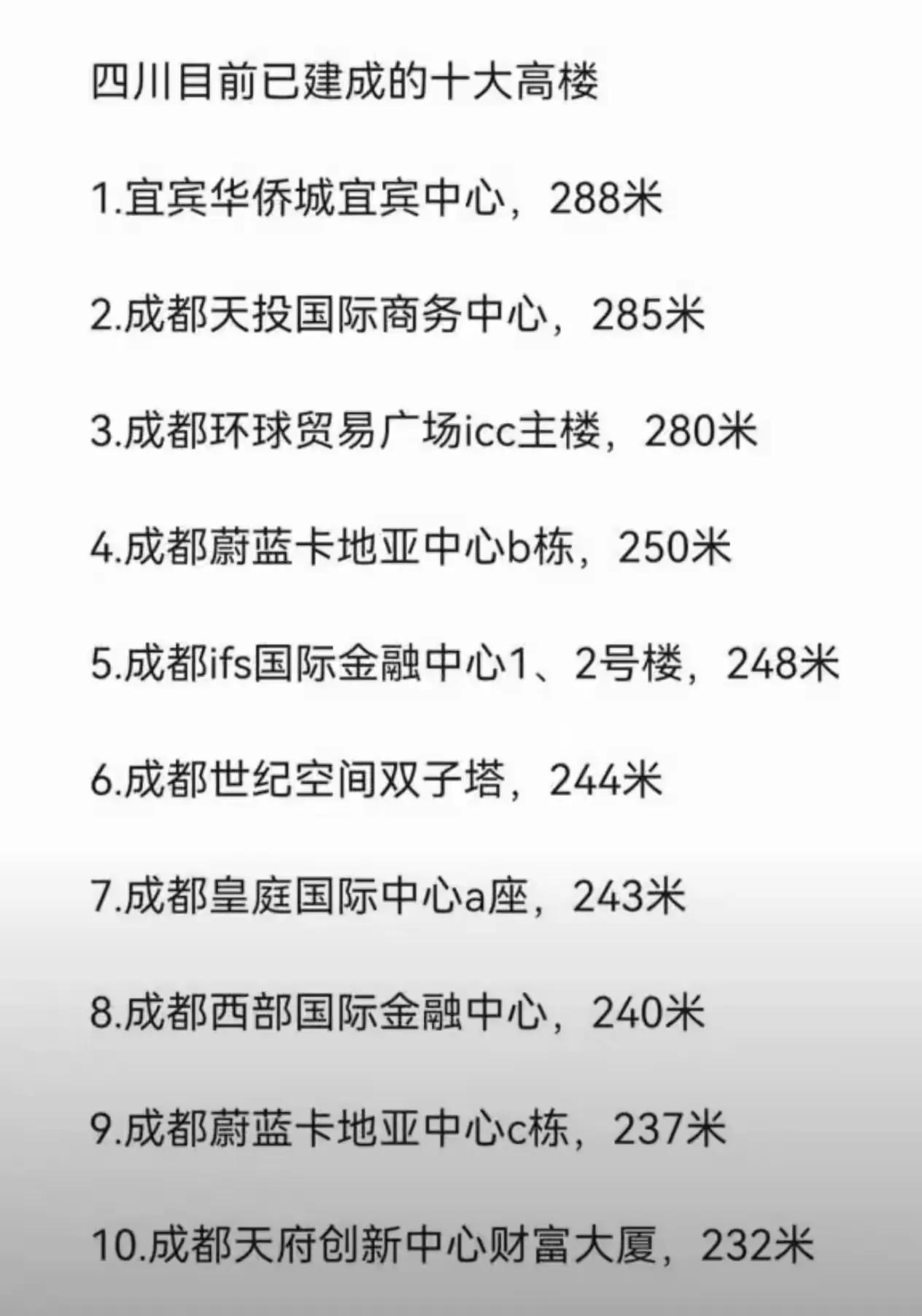 四川也建成的高楼，暂时还是由宜宾的288第一，剩下的都是在成都。虽然成都暂时没有