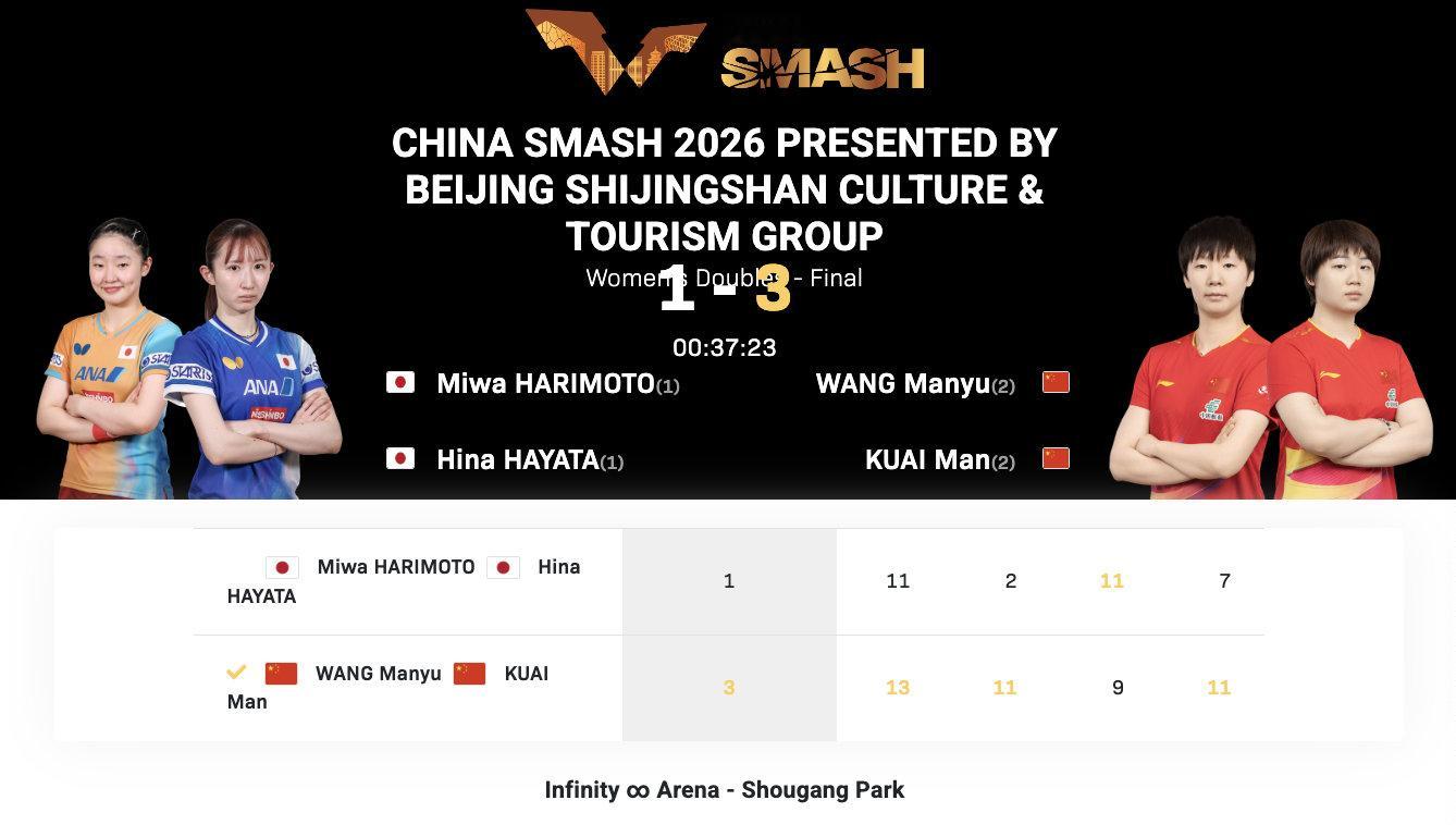 WTT中国大满贯丨女双决赛王曼昱/蒯曼🇨🇳3-1张本美和/早田希娜🇯🇵【13-11，11-2