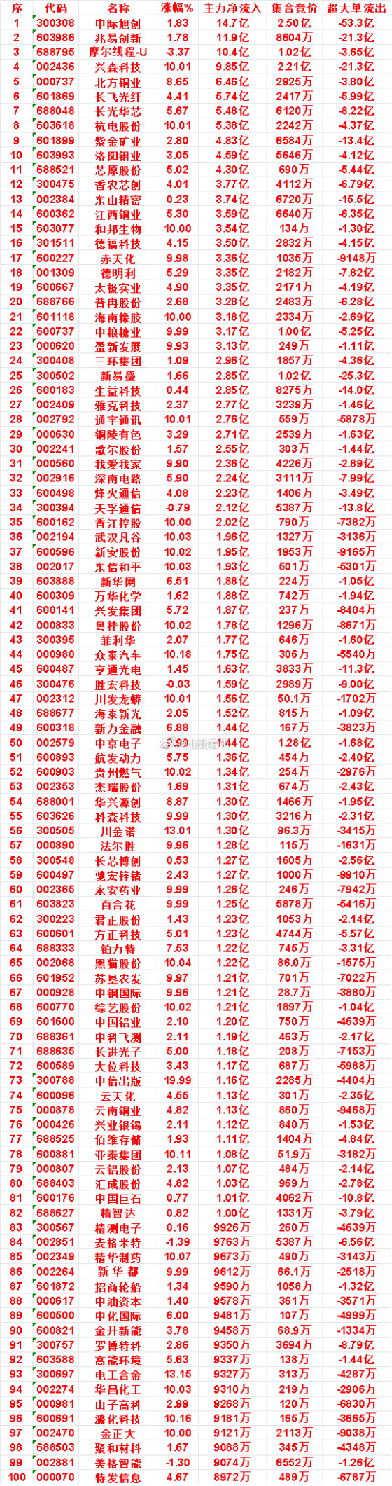 9月8日上午盘，主力，买入的名单一览万华化学：涨幅1.62%，净流入1.88